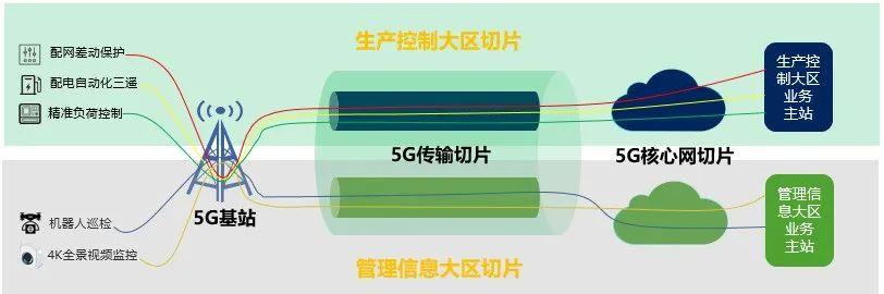 基于5g网络切片的电力物联技术研究与应用