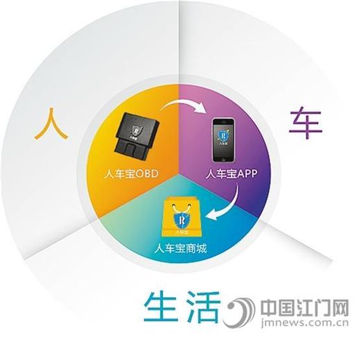 江门市盛天物联网络科技拥有自主车联网品牌——人车宝.