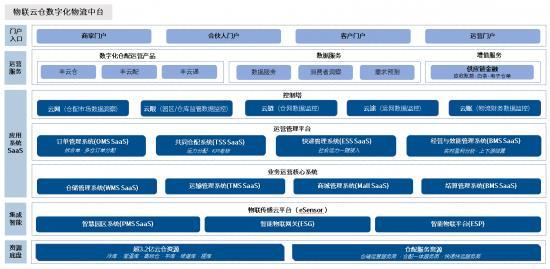 汽车整车物流新变革,物联云仓助力长享科技打造产业互联网平台