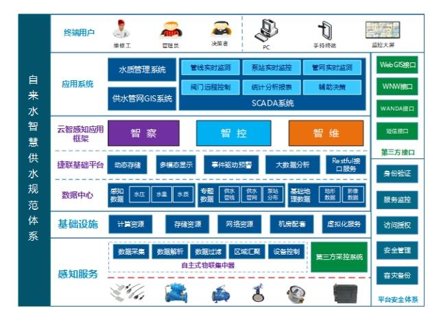 基于物联感控技术的通用物联网解决方案