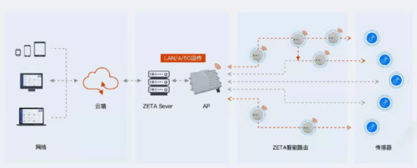 打造LPWAN2.0泛在物联 纵行科技ZETA新组网方案助力万物物联